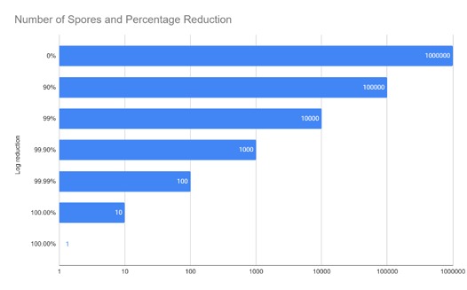Number of Spores and Percentage Reduction Graph